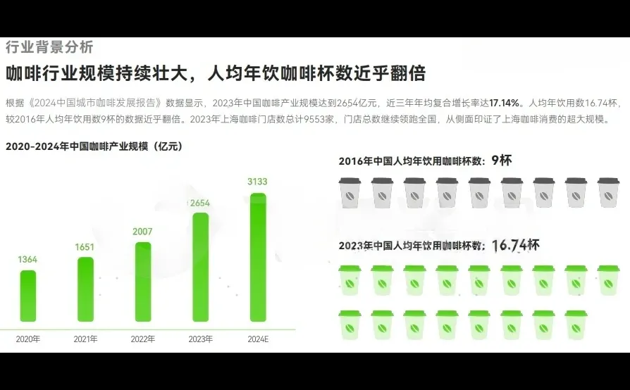 43页报告|2024年咖啡品类行业洞察