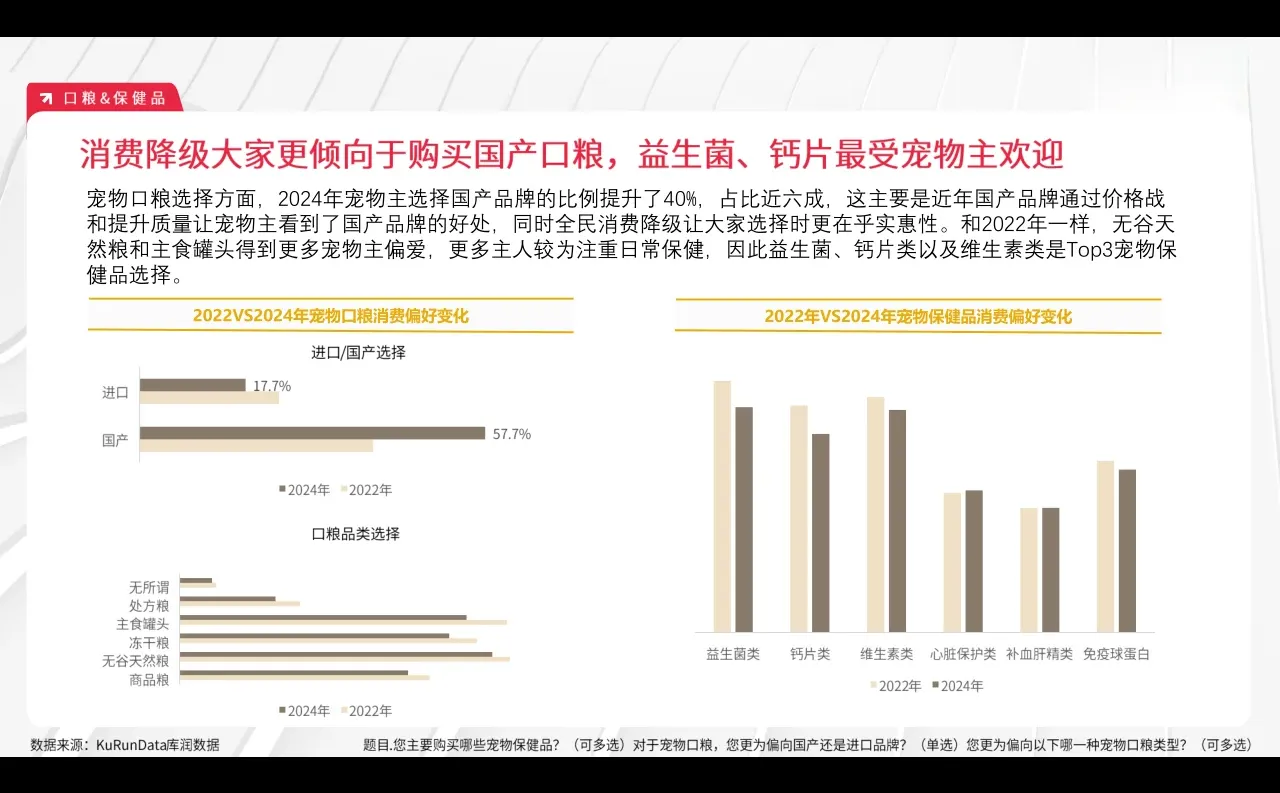 22页报告|2024年宠物行业市场趋势变化报告
