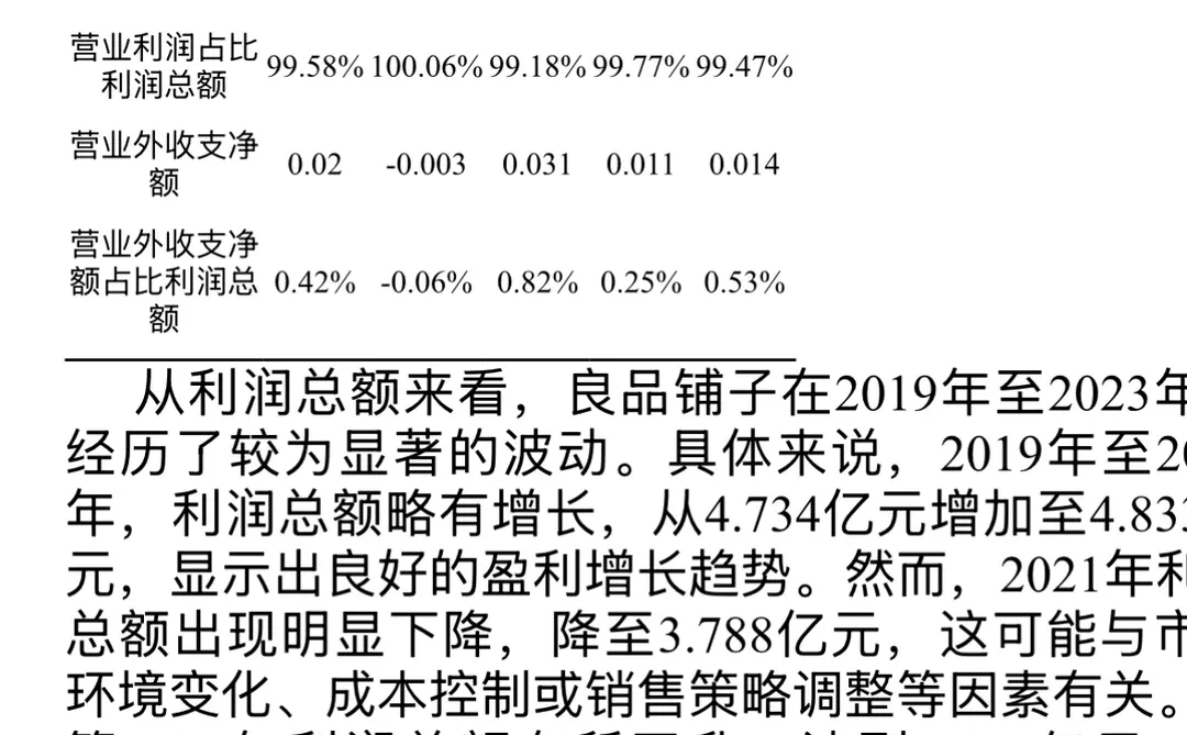 2019-2023良品铺子盈利能力分析