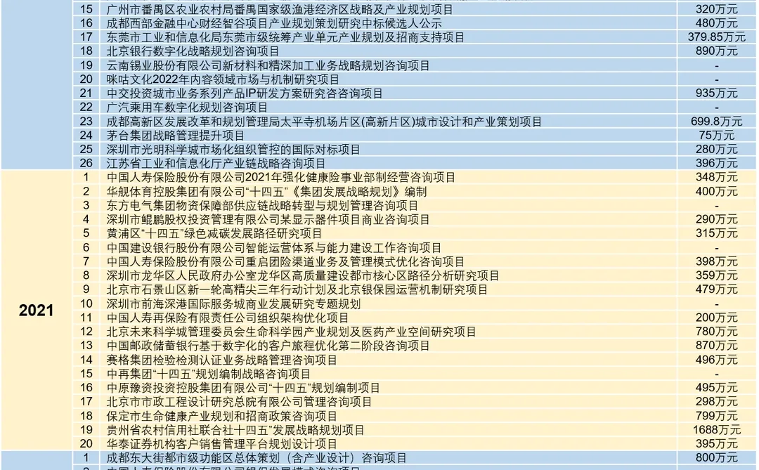 揭秘BCG中国咨询收费标准,到底谁是买单人