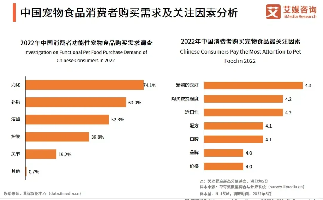 2022年中国宠物产业发展及消费者调研报告