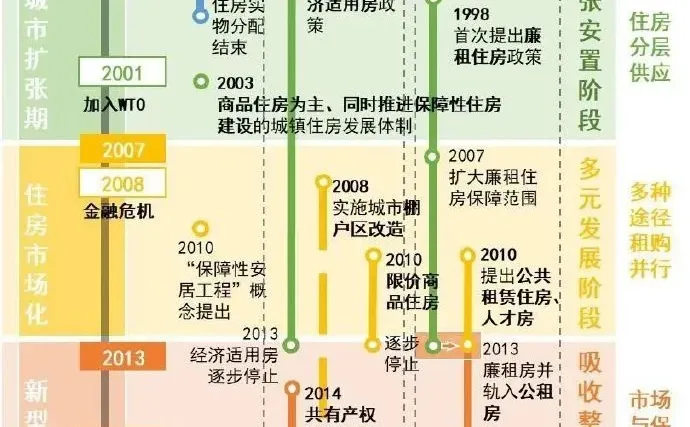 ?中国房地产发展史回顾