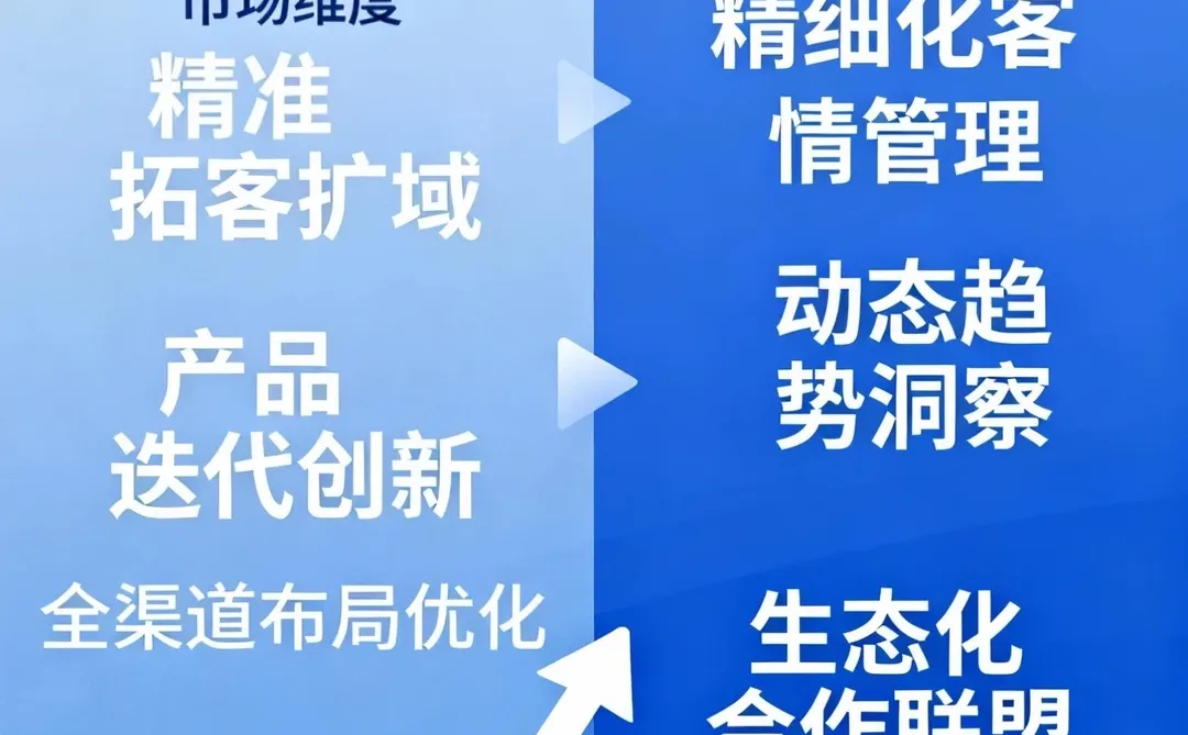 《贸易增量突破：三维驱动攻略》