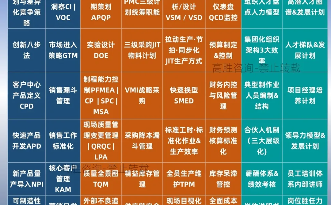 企业盈利增长，6大衡量指标+64个改善工具