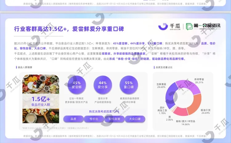 2025年小红书美食饮品行业种草报告