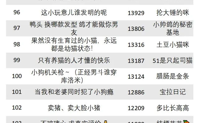 11月宠物赛道低粉爆文榜?100个爆款选题