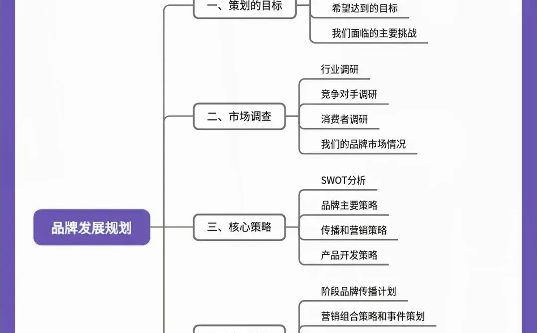 品牌全案逻辑，完整思维导图分享