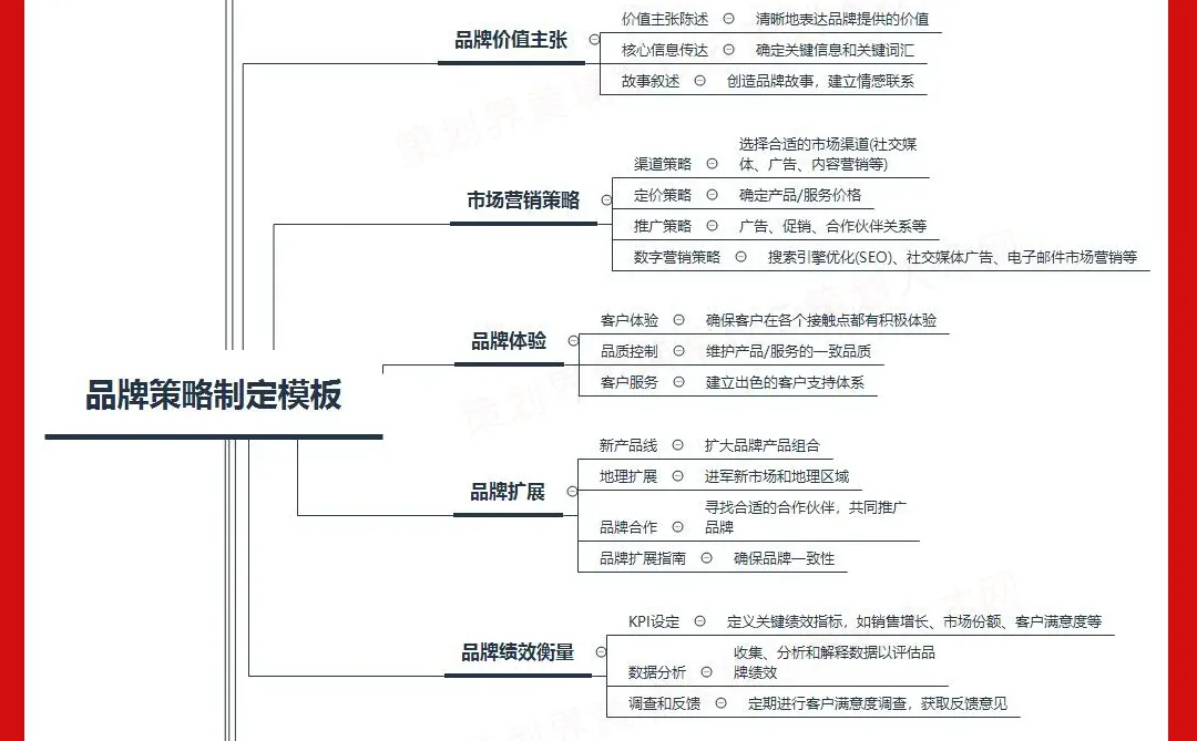 品牌策略制定模板?超硬核干货分享