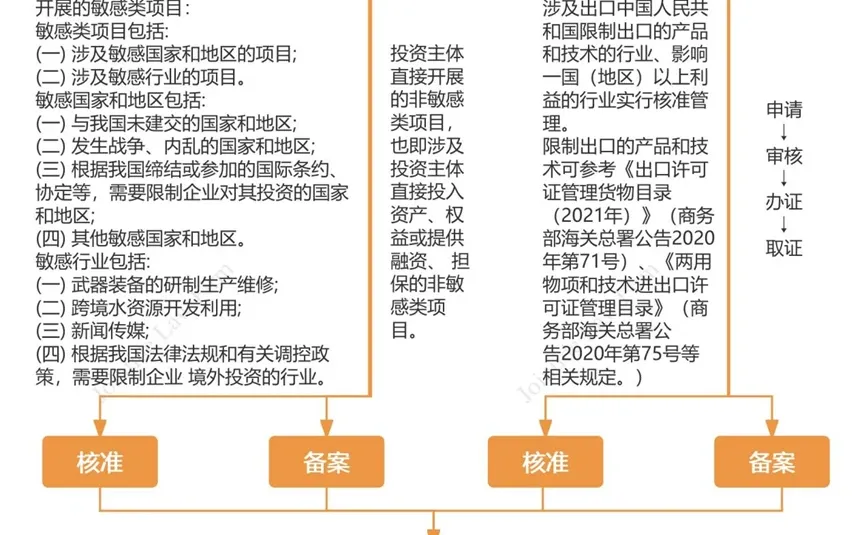 企业境外投资流程图ODI核准、备案流程