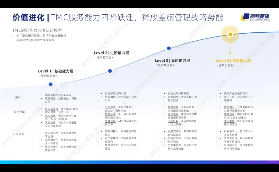 《2024-2025中国商旅管理白皮书》重磅发布