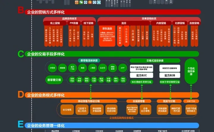品牌企业新零售一体化数字营销总体蓝图方案