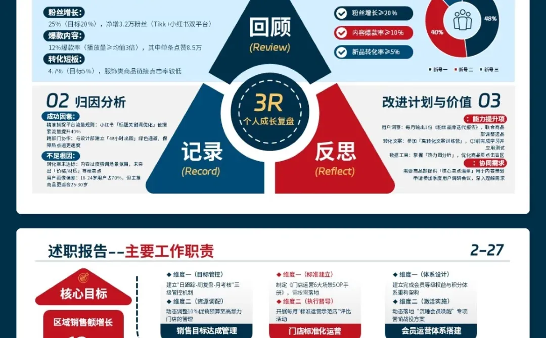 年终总结用了对比框架，领导夸汇报逻辑清晰