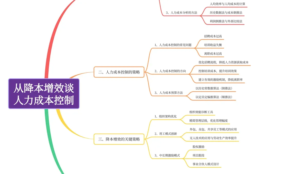 降人力成本≠降工资！企业怎么优化人力成本