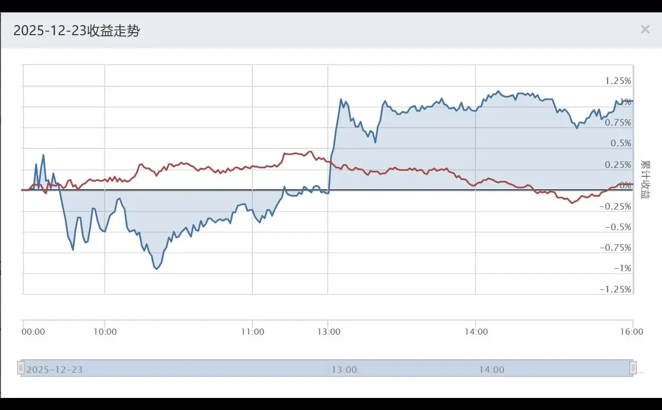 大A量化成绩研究