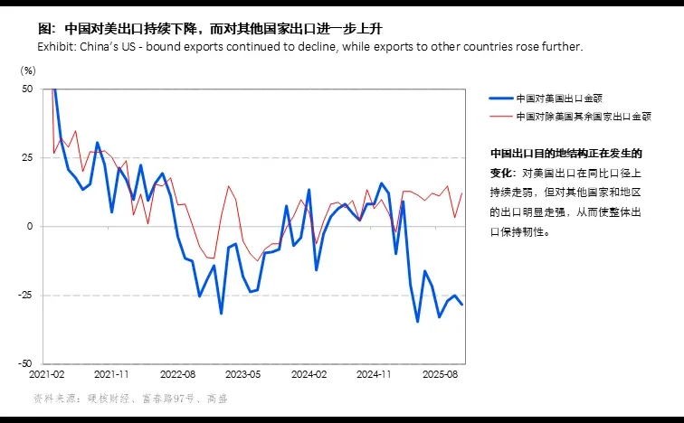 中国出口的韧性正在越来越少地依赖美国市场