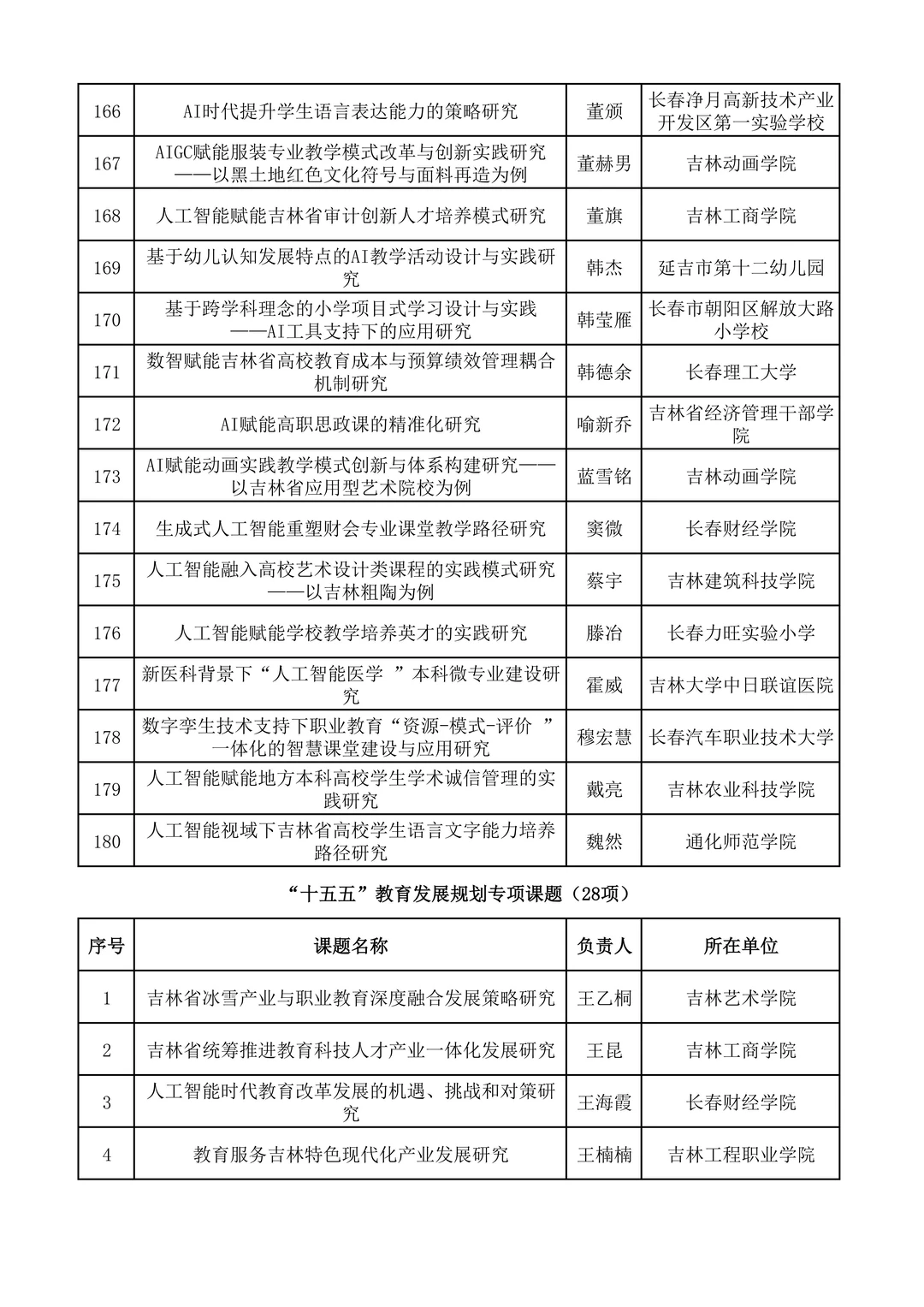 2025年吉林省人工智能教育专项课题立项名单