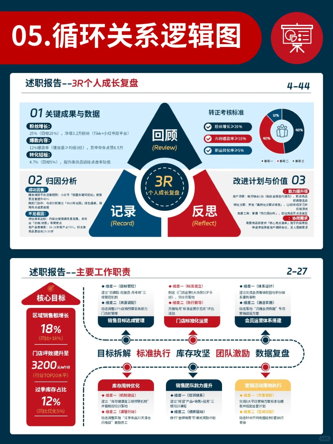 年终总结用了对比框架，领导夸汇报逻辑清晰