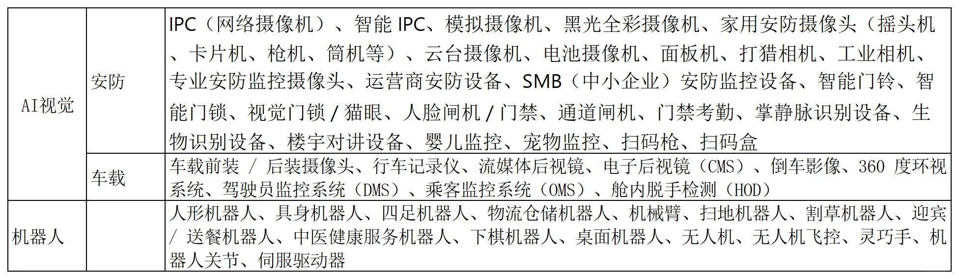 SoC芯片产品及应用领域分类梳理