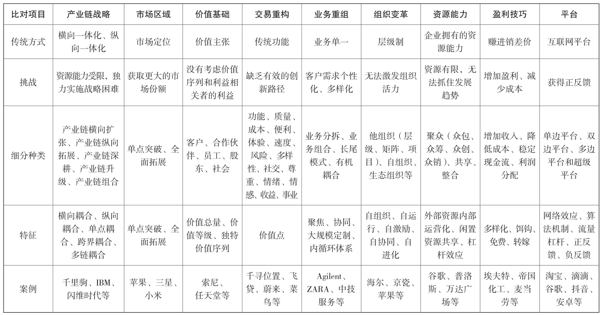 商业模式类型总览
