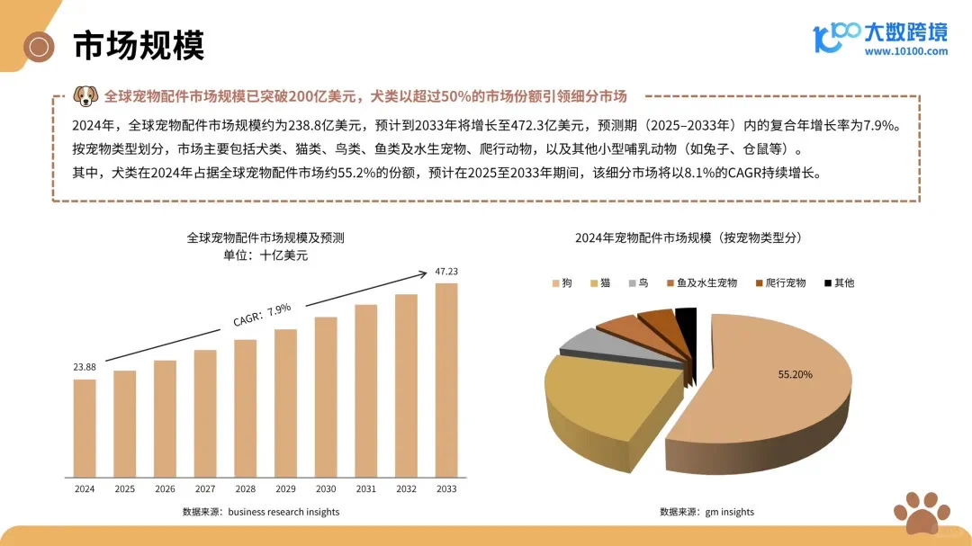 2025新兴宠物用品市场洞察报告