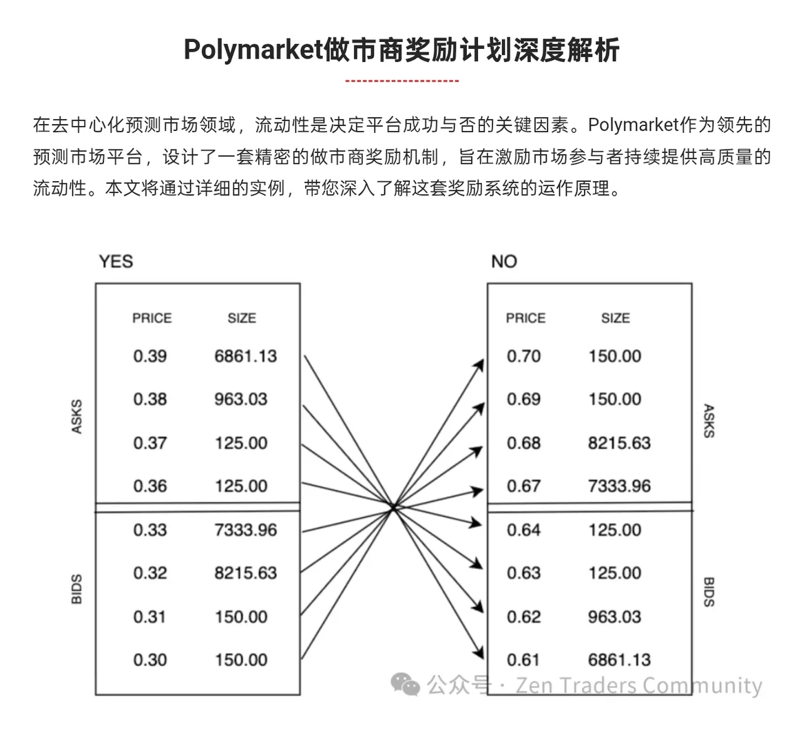 Polymarket做市商奖励计划深度解析
