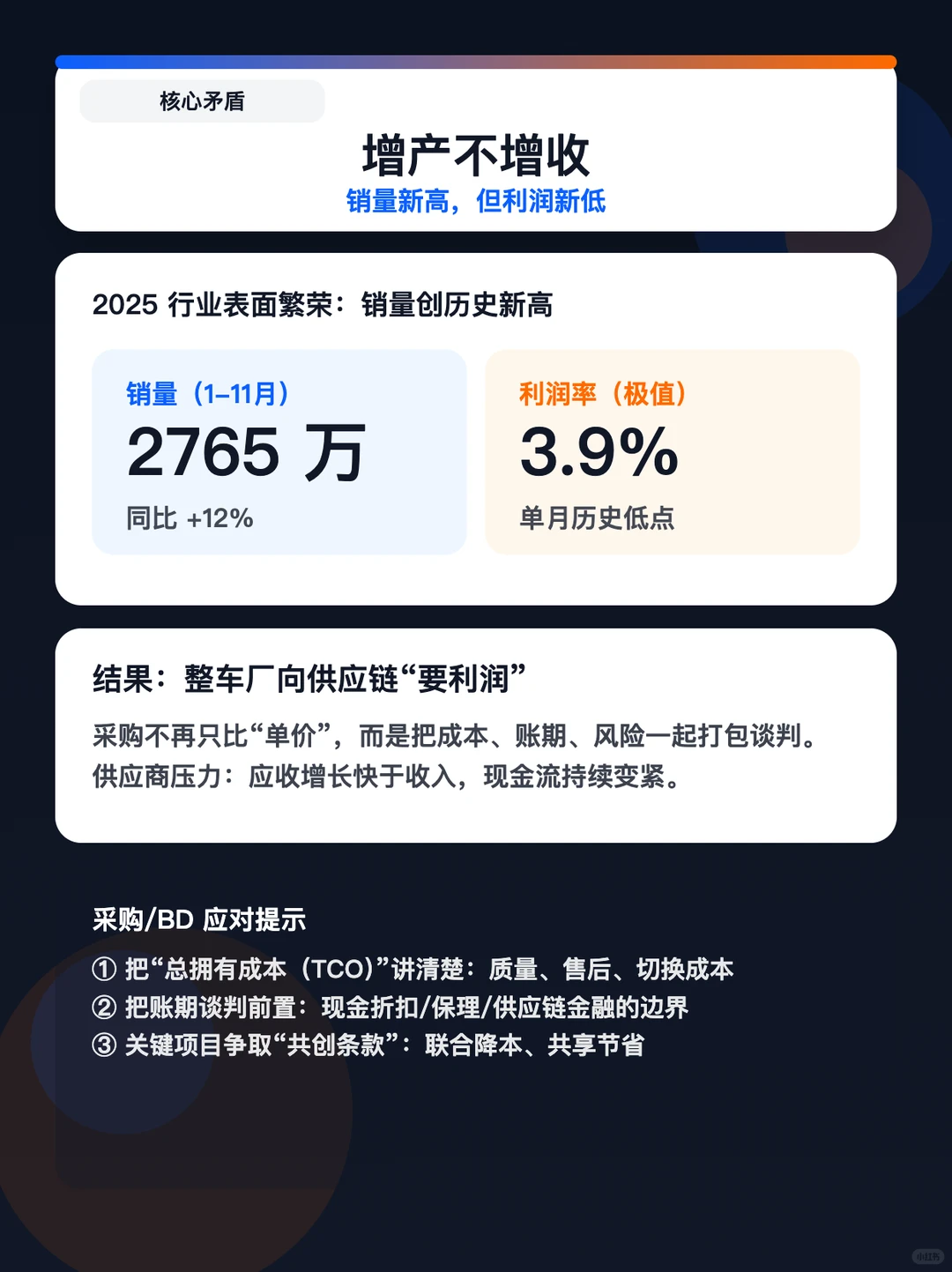 避雷！汽车供应链利润率暴跌