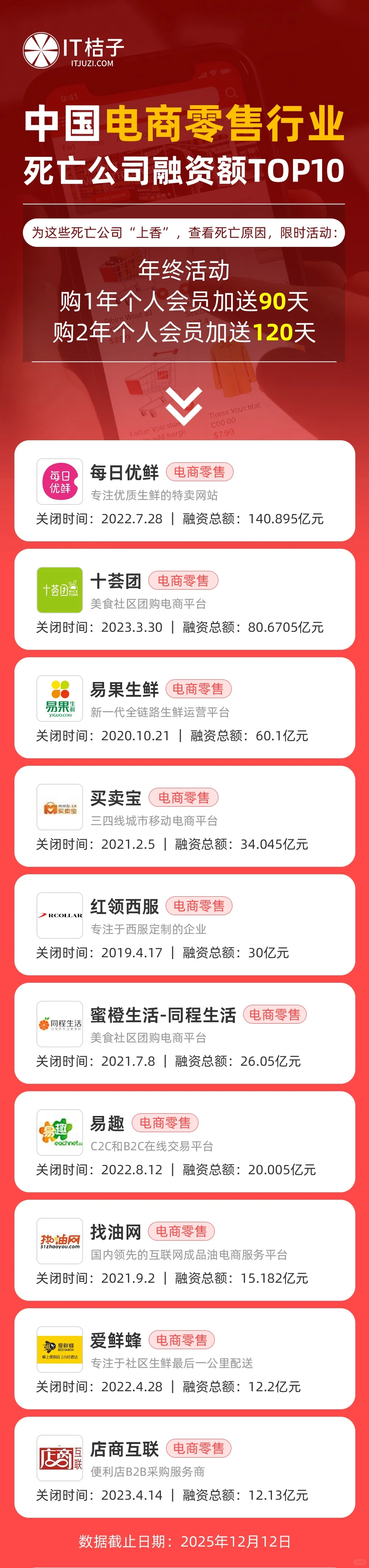 烧钱百亿还是倒闭？这些电商巨头怎么了？?