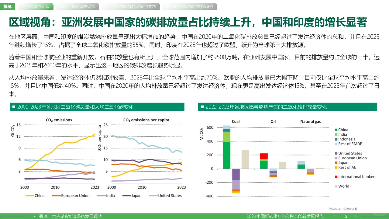 2024中国低碳供应链&物流创新发展报告