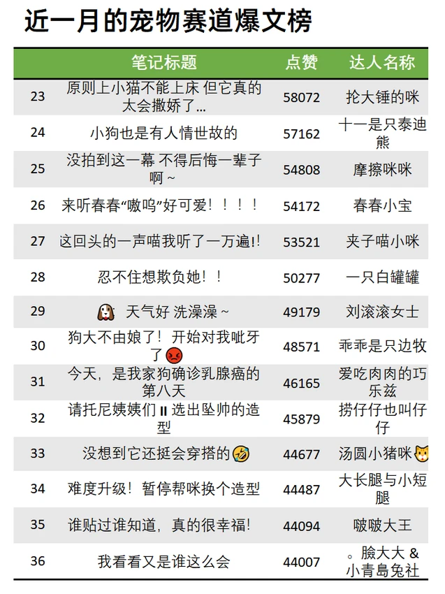 11月宠物赛道低粉爆文榜?100个爆款选题