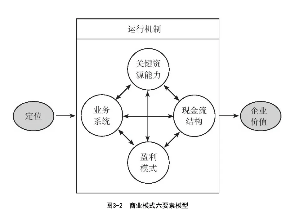 ?《商业模式学原理》