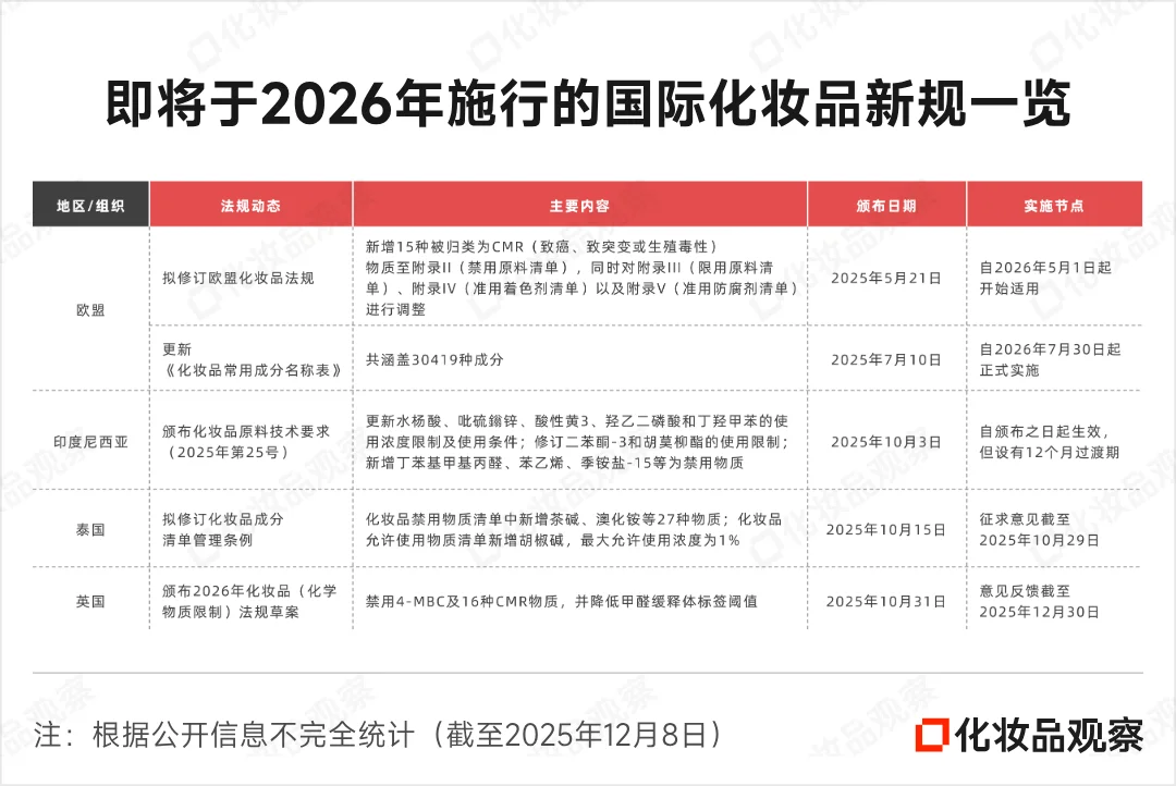 60+新规！26年，这些美妆产品将“消失”！！
