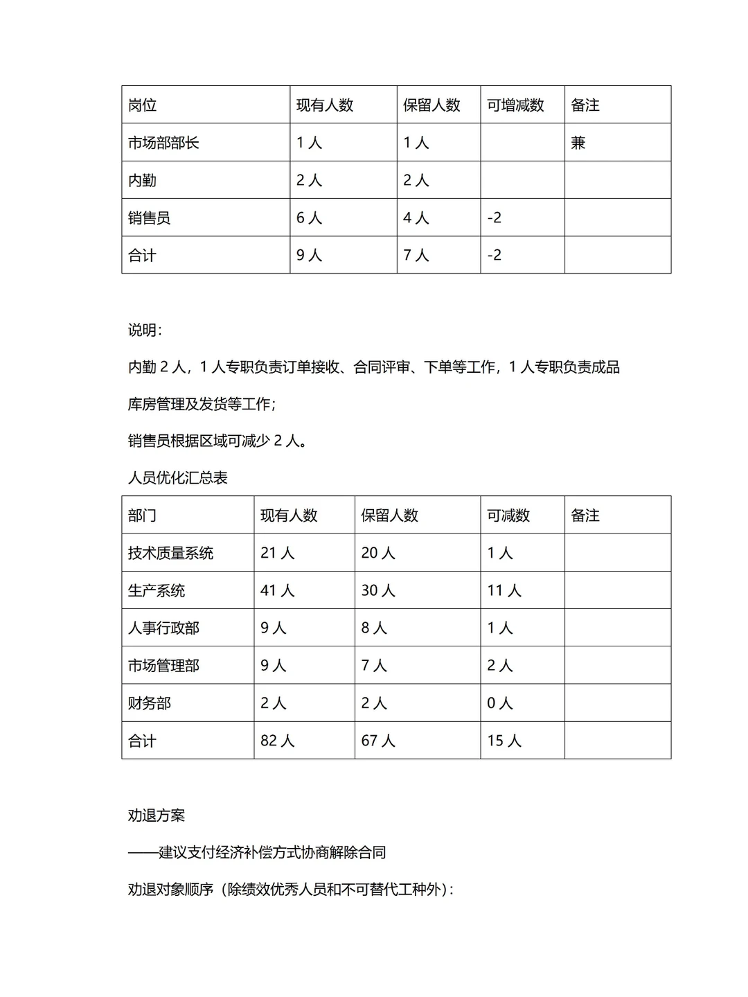 ⬇️人力成本?HR要写的人力优化方案
