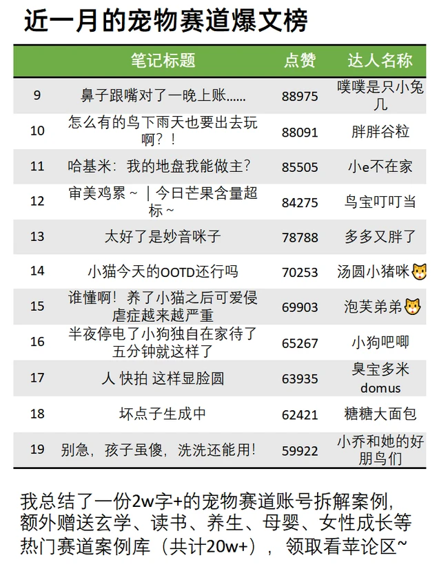 11月宠物赛道低粉爆文榜?100个爆款选题
