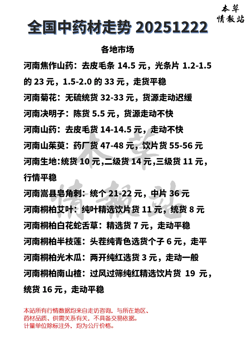 全国中药材市场走势20251222