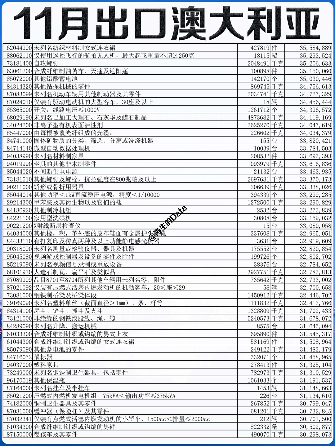 澳洲丨2025年11月出口到澳大利亚的贸易数据