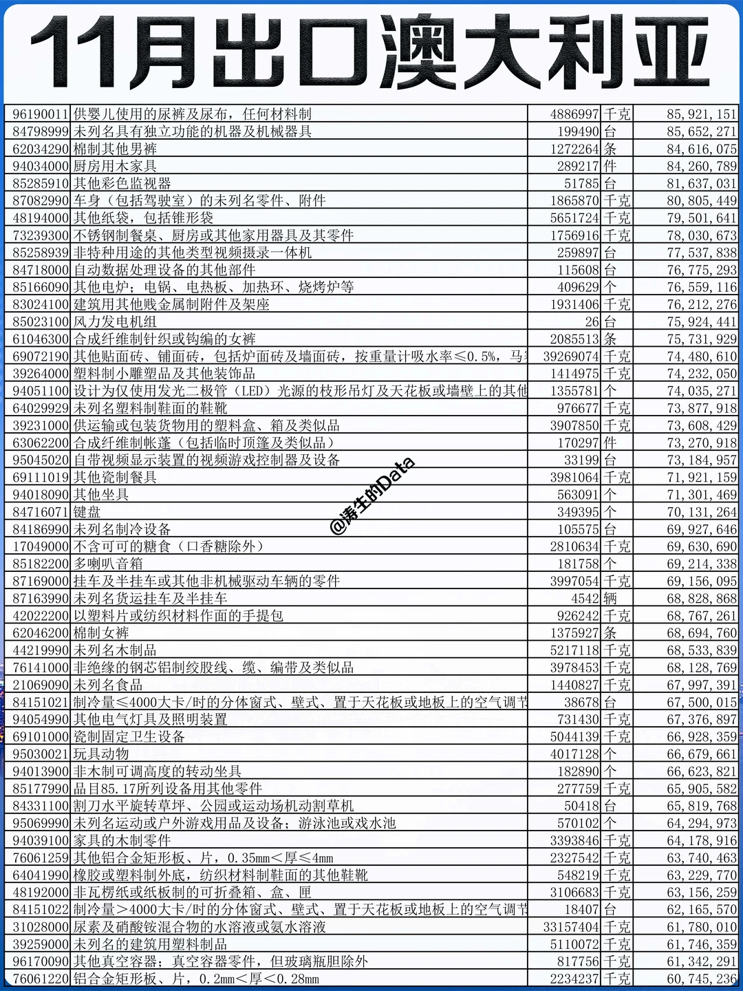 澳洲丨2025年11月出口到澳大利亚的贸易数据