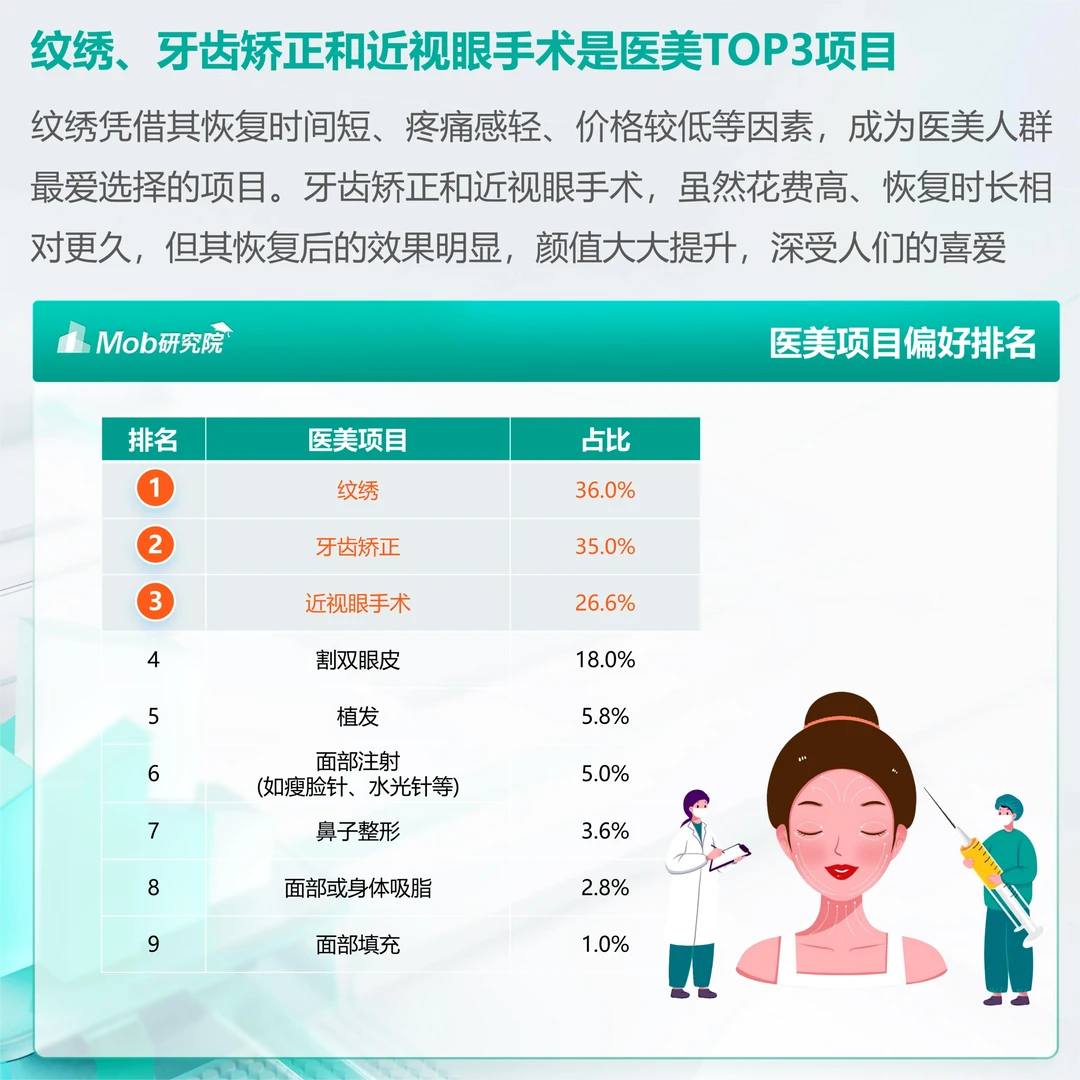 每日分享行业报告：医疗美容人群洞察报告