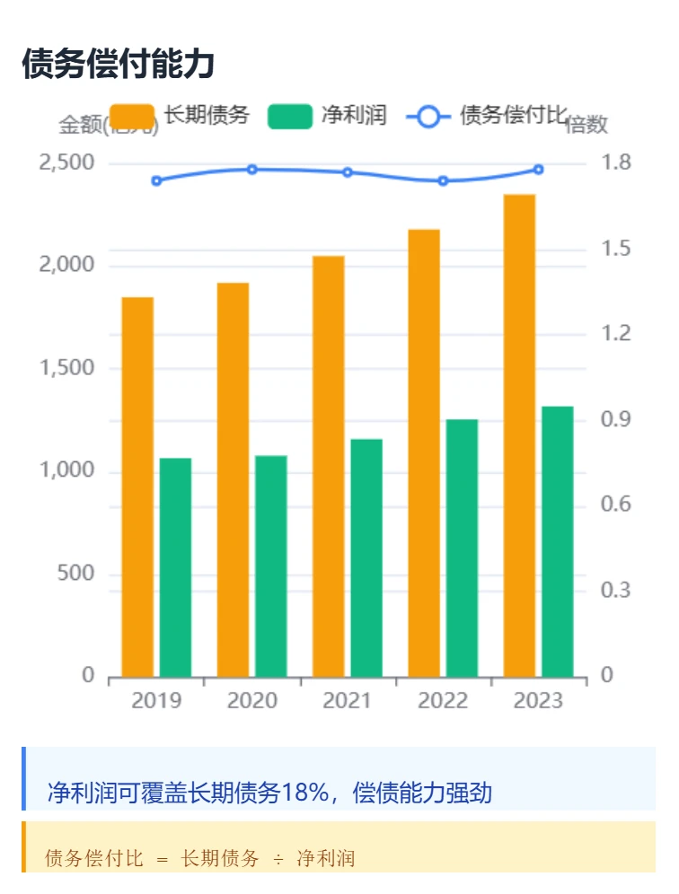 中国移动 小白也能看懂 【图表展示财报】