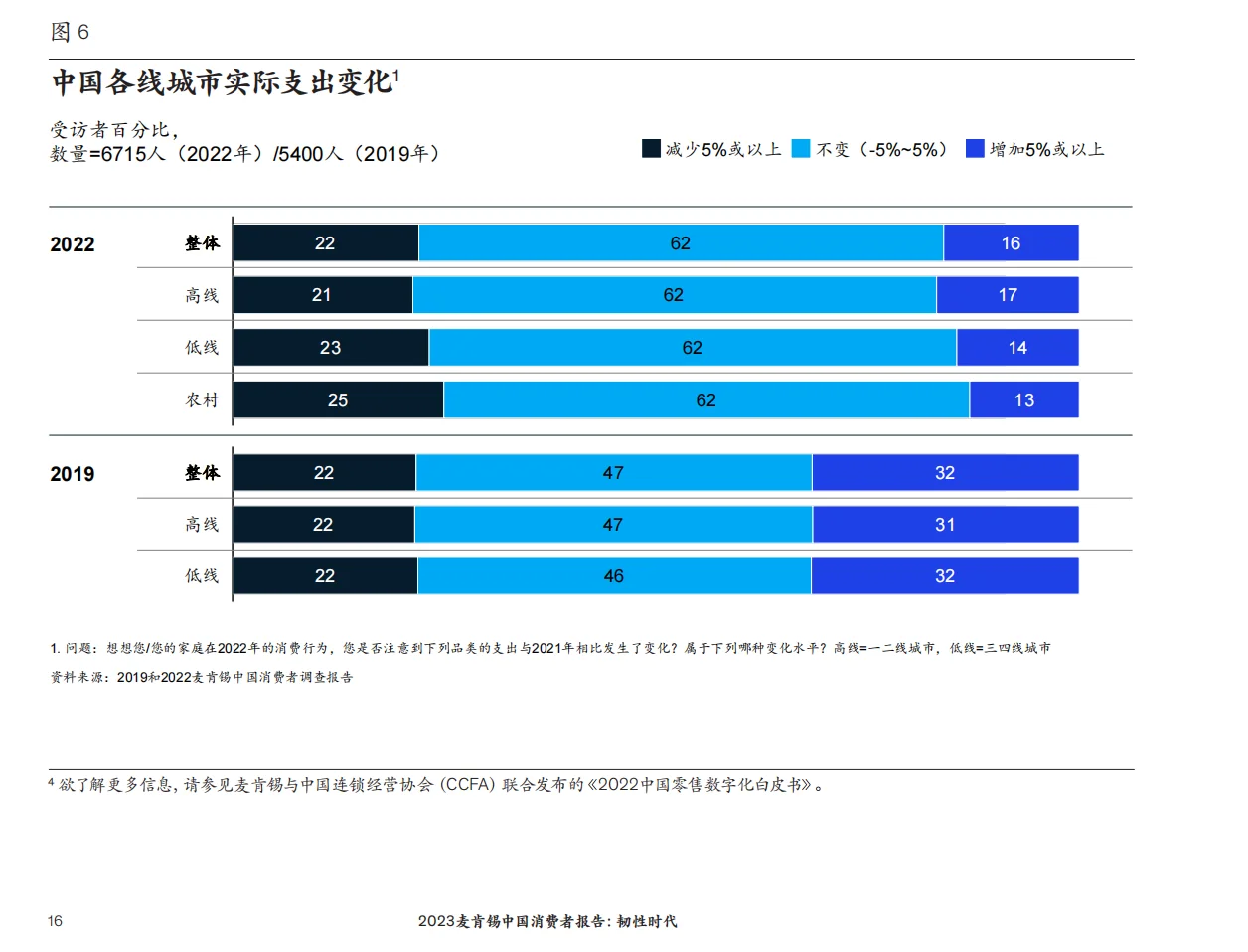 行业报告｜2023消费者5大趋势报告