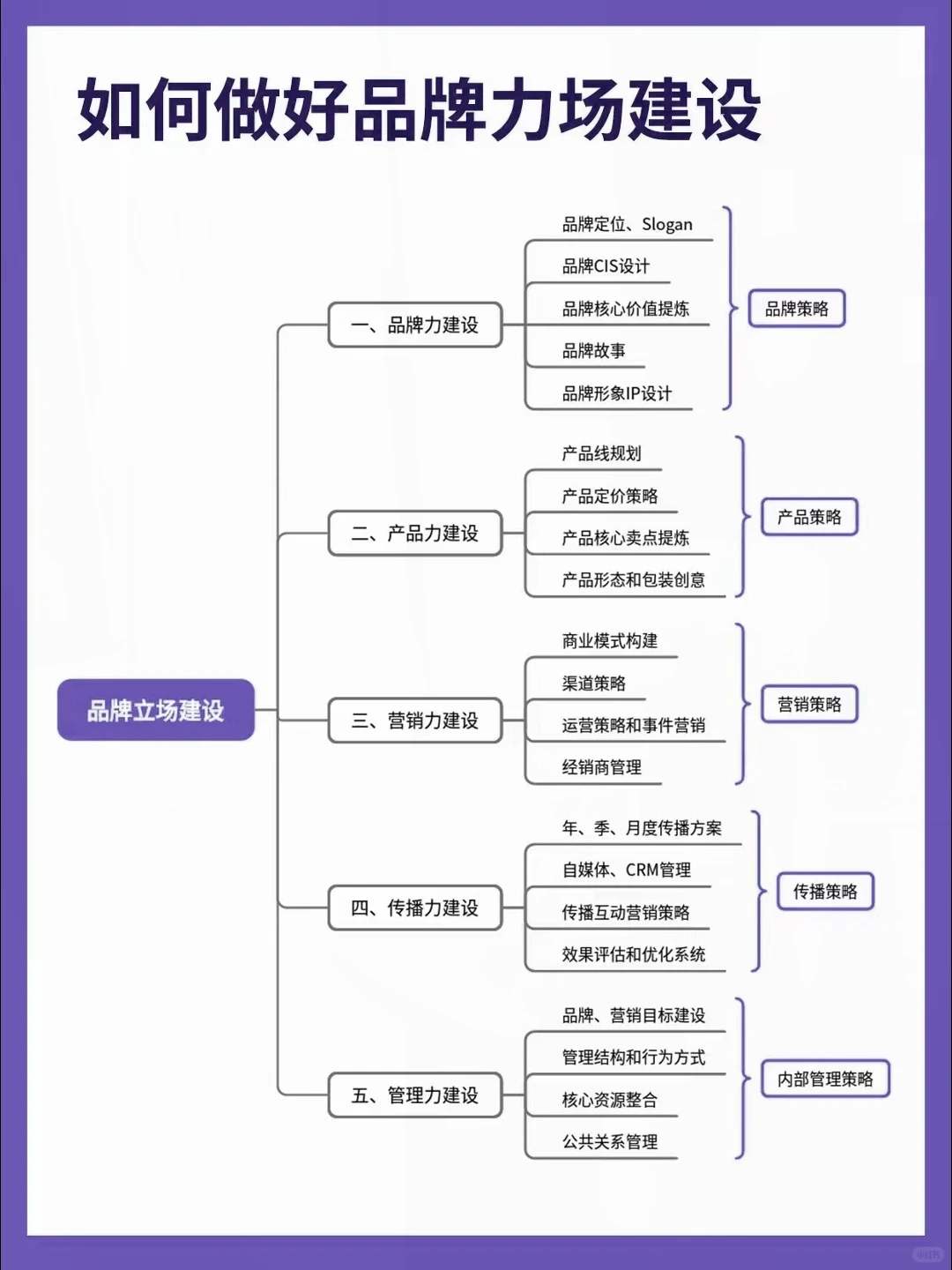 品牌全案逻辑，完整思维导图分享