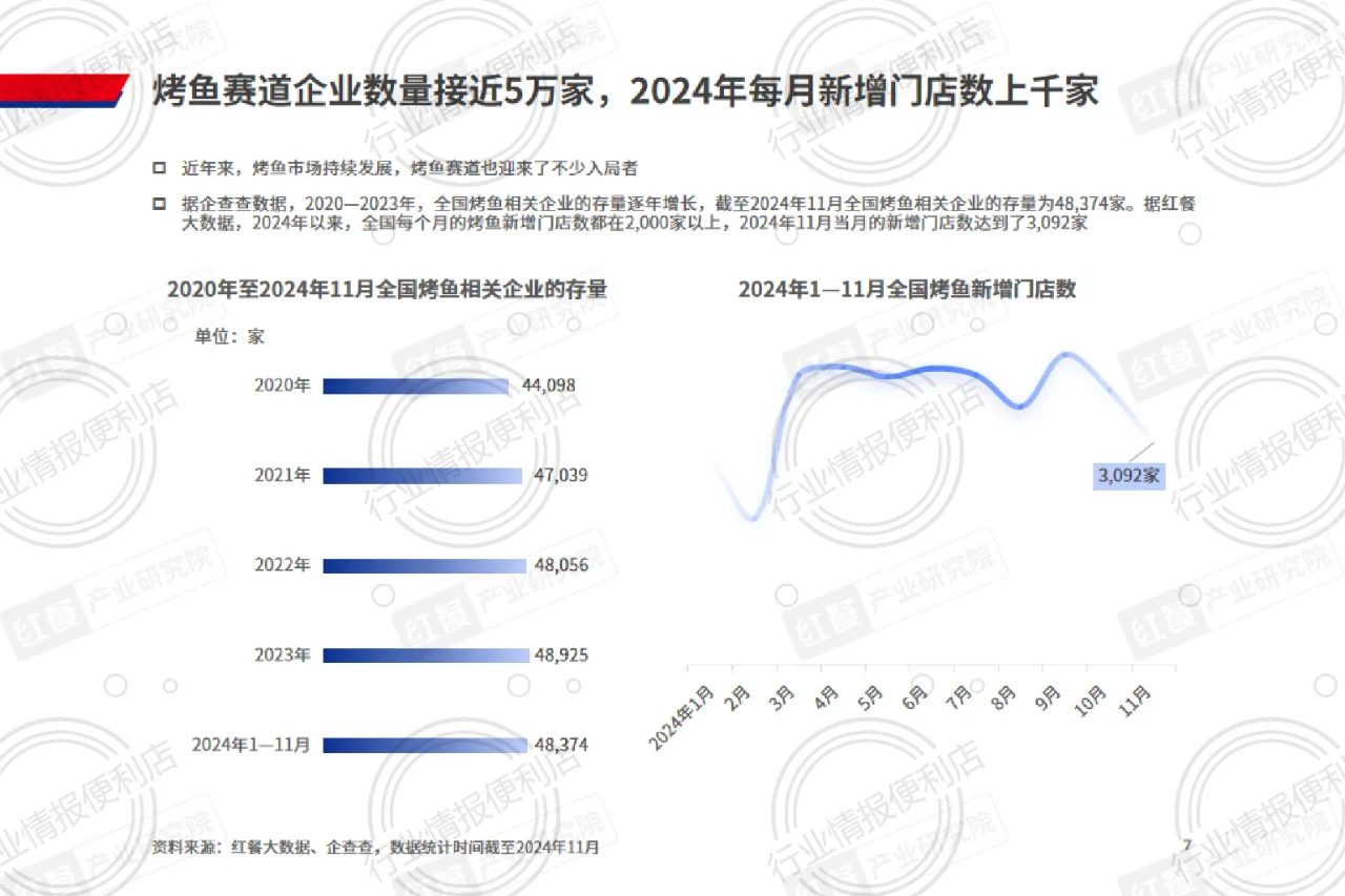 ?《2024烤鱼品类发展报告》