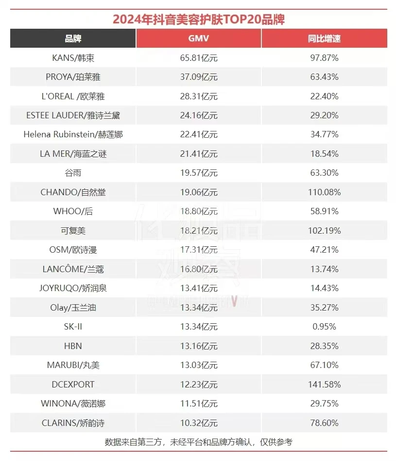 5400亿！2024美妆电商成绩单出炉