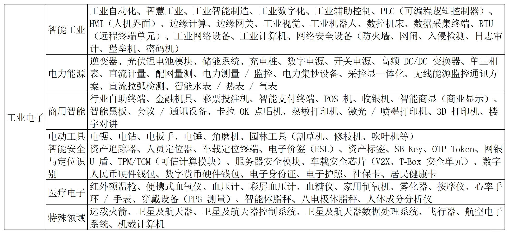 SoC芯片产品及应用领域分类梳理