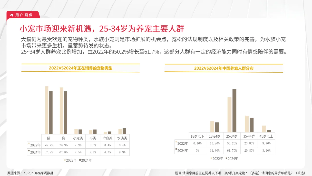 22页报告|2024年宠物行业市场趋势变化报告