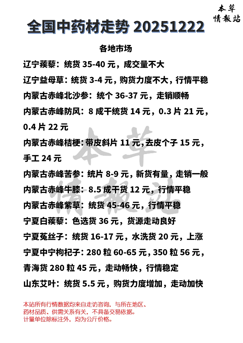 全国中药材市场走势20251222