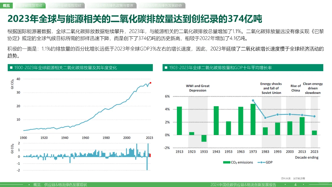 2024中国低碳供应链&物流创新发展报告