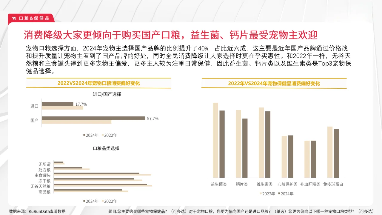 22页报告|2024年宠物行业市场趋势变化报告