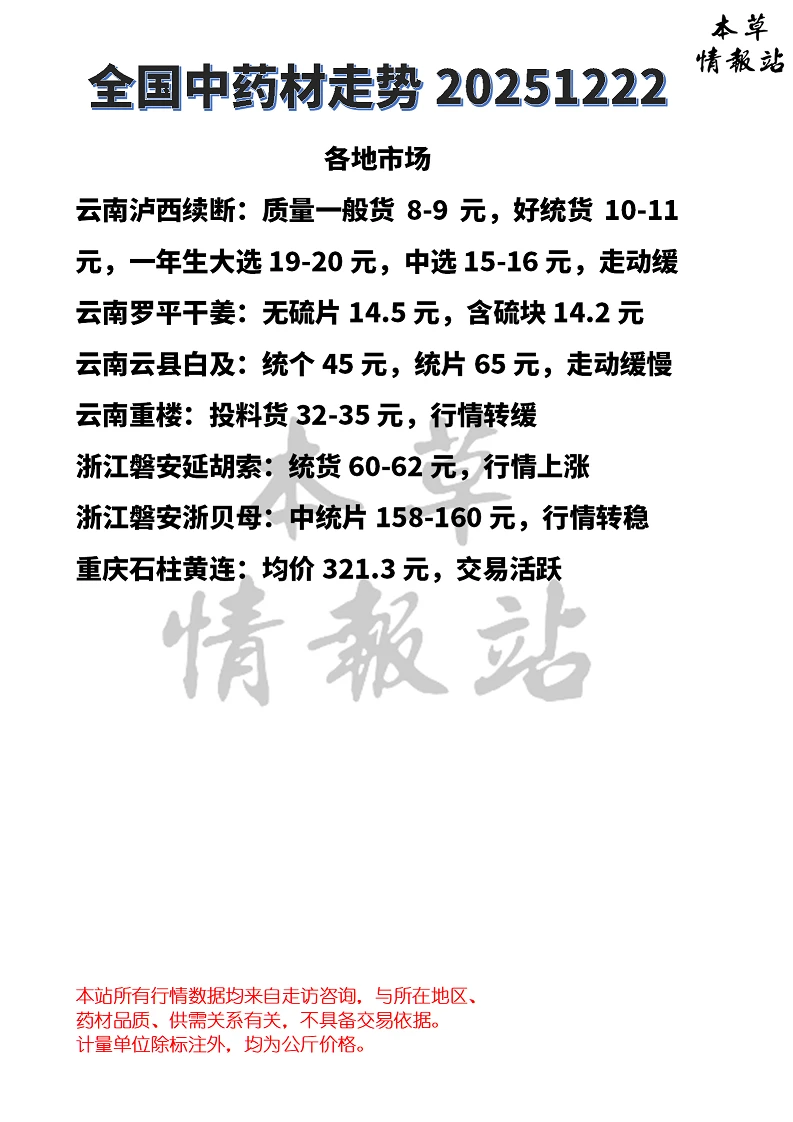 全国中药材市场走势20251222