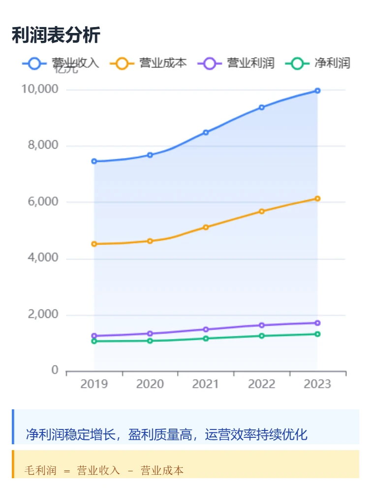 中国移动 小白也能看懂 【图表展示财报】