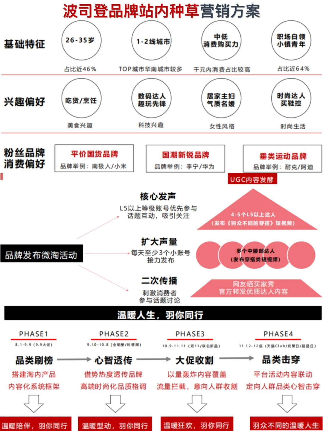 波司登品牌站内种草营销方案